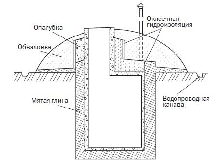 Современные подвалы, подполы и погреба