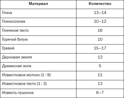 Современные подвалы, подполы и погреба