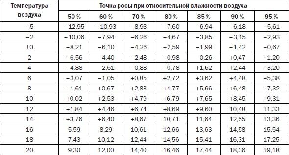 Современные подвалы, подполы и погреба