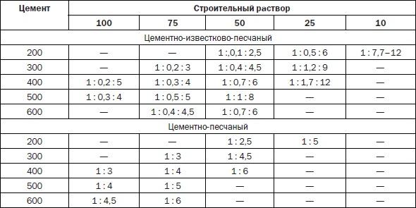 Современные подвалы, подполы и погреба