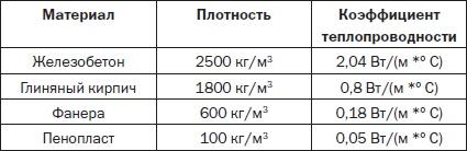 Современные подвалы, подполы и погреба