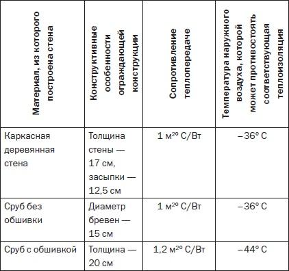 Современные подвалы, подполы и погреба