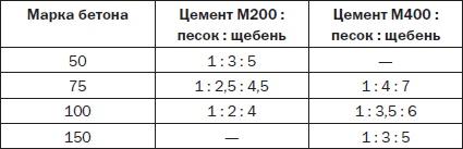 Современные подвалы, подполы и погреба