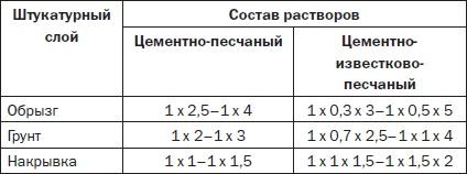 Современные подвалы, подполы и погреба