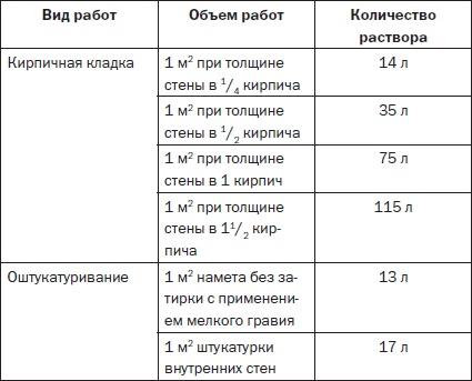 Современные подвалы, подполы и погреба