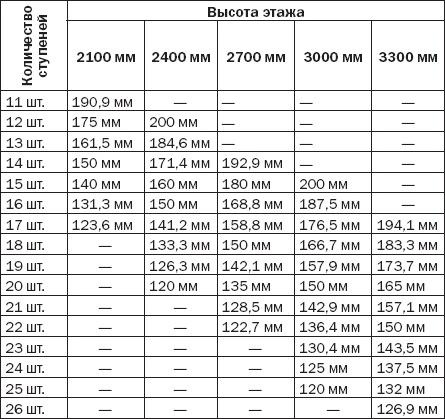 Лестницы и перила. Проектируем и строим