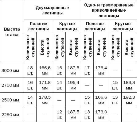 Лестницы и перила. Проектируем и строим