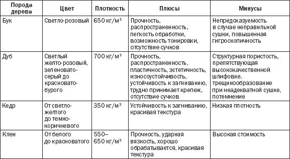 Лестницы и перила. Проектируем и строим