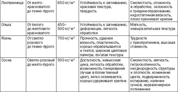 Лестницы и перила. Проектируем и строим