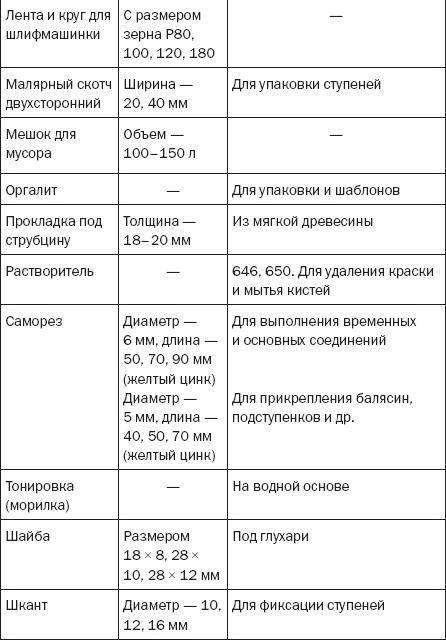 Лестницы и перила. Проектируем и строим