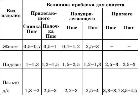 Мужская одежда. Технология пошива