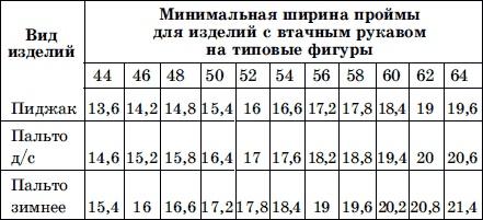 Мужская одежда. Технология пошива