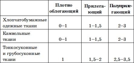 Мужская одежда. Технология пошива