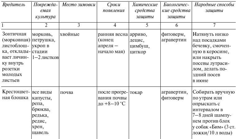 Самая полная книга разумно ленивого дачника. Секреты легкого урожая