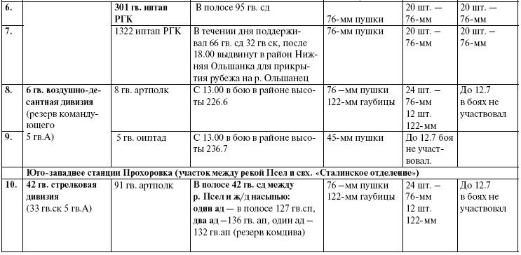 Прохоровка. Неизвестное сражение Великой войны