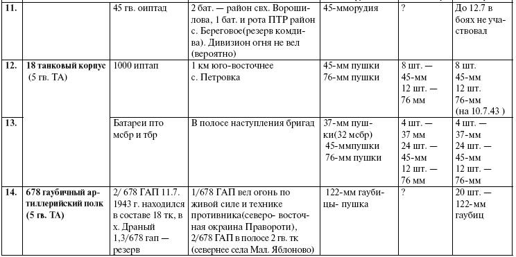 Прохоровка. Неизвестное сражение Великой войны