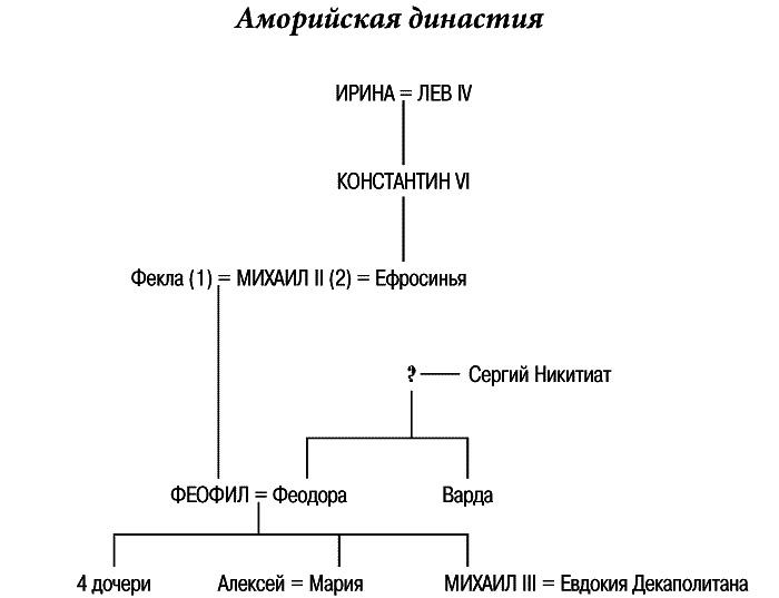 История Византии