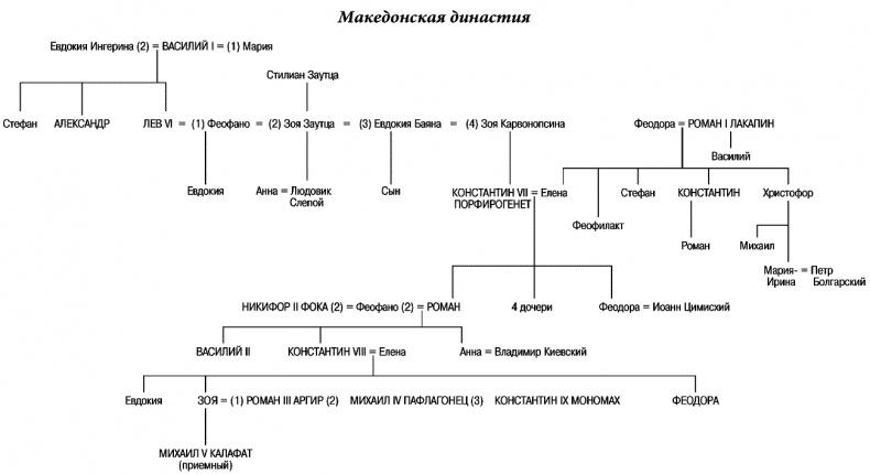 История Византии