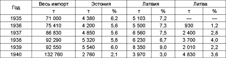 Прибалтийский плацдарм (1939-1940 гг.). Возвращение Советского Союза на берега Балтийского моря