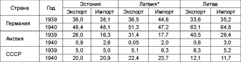 Прибалтийский плацдарм (1939-1940 гг.). Возвращение Советского Союза на берега Балтийского моря