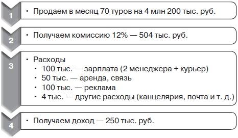 Прибыльная турфирма. Советы владельцам и управляющим