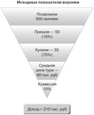 Прибыльная турфирма. Советы владельцам и управляющим