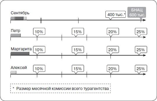 Прибыльная турфирма. Советы владельцам и управляющим