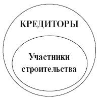 Банкротство застройщика. Теория и практика защиты прав граждан – участников строительства