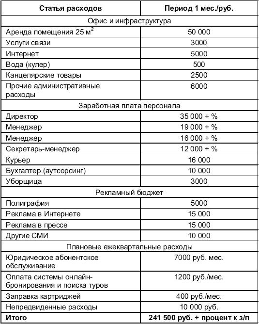 Турфирма. С чего начать, как преуспеть