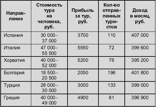 Турфирма. С чего начать, как преуспеть