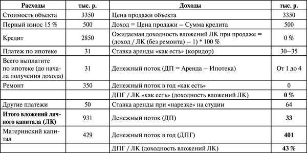 Инвестиции в недвижимость. 25 суперстратегий