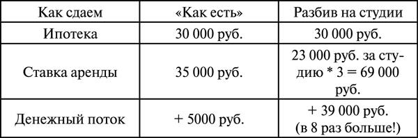 Инвестиции в недвижимость. 25 суперстратегий