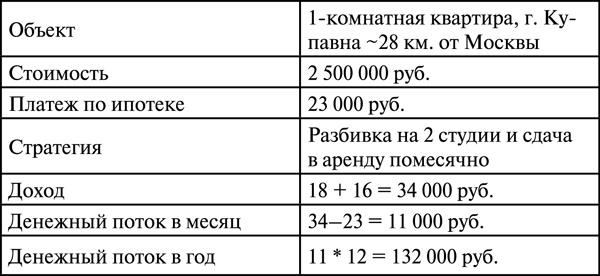 Инвестиции в недвижимость. 25 суперстратегий