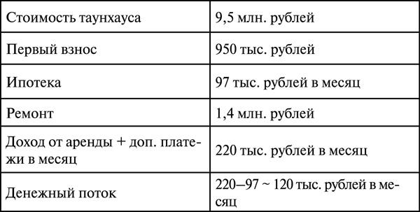 Инвестиции в недвижимость. 25 суперстратегий