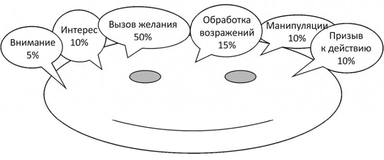 Большая энциклопедия продаж