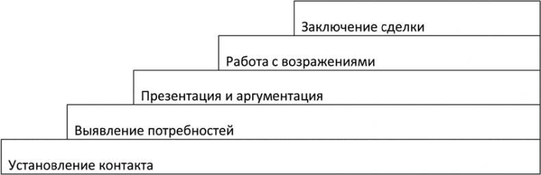 Большая энциклопедия продаж