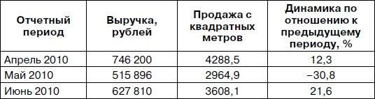 Розничный магазин: с чего начать, как преуспеть