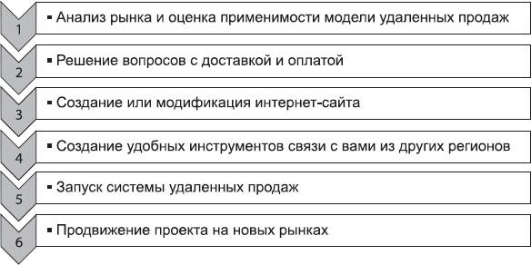 Клонирование бизнеса. Франчайзинг и другие модели быстрого роста