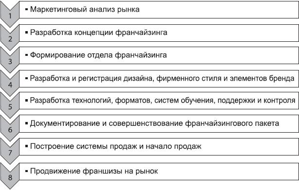 Клонирование бизнеса. Франчайзинг и другие модели быстрого роста