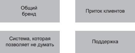 Клонирование бизнеса. Франчайзинг и другие модели быстрого роста