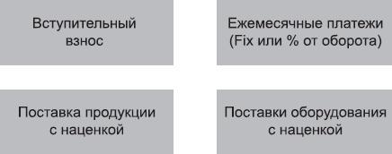 Клонирование бизнеса. Франчайзинг и другие модели быстрого роста