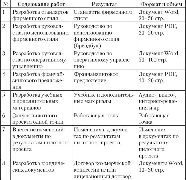 Клонирование бизнеса. Франчайзинг и другие модели быстрого роста