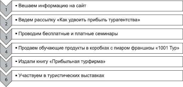 Клонирование бизнеса. Франчайзинг и другие модели быстрого роста