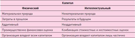 Управление знаниями. Как превратить знания в капитал