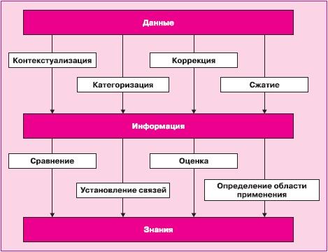 Управление знаниями. Как превратить знания в капитал