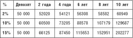 Чудо капитализации, или Путь к финансовой состоятельности в России