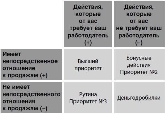 Удвоение личных продаж. Как менеджеру по продажам повысить свою эффективность