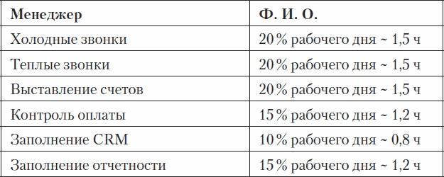 Холодные звонки. От знакомства до сделки за 50 дней