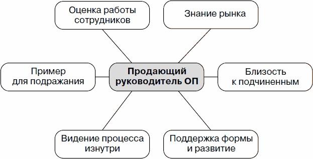 Холодные звонки. От знакомства до сделки за 50 дней