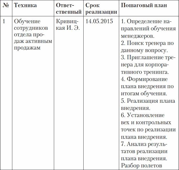 Холодные звонки. От знакомства до сделки за 50 дней